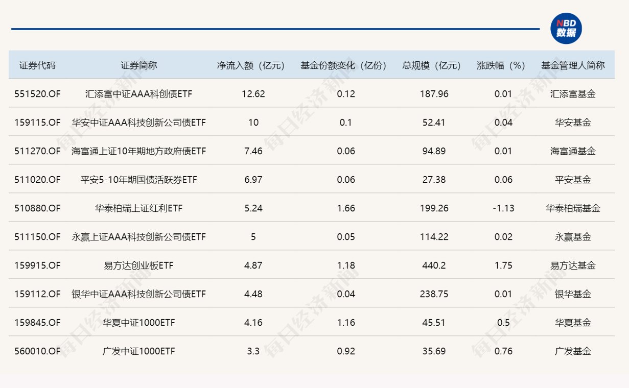 ETF规模速报 | 4只沪深300ETF，昨日合计净流出额超137亿元